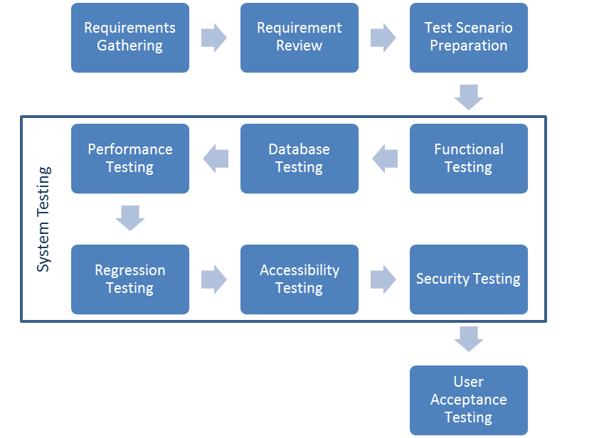 testing the applications