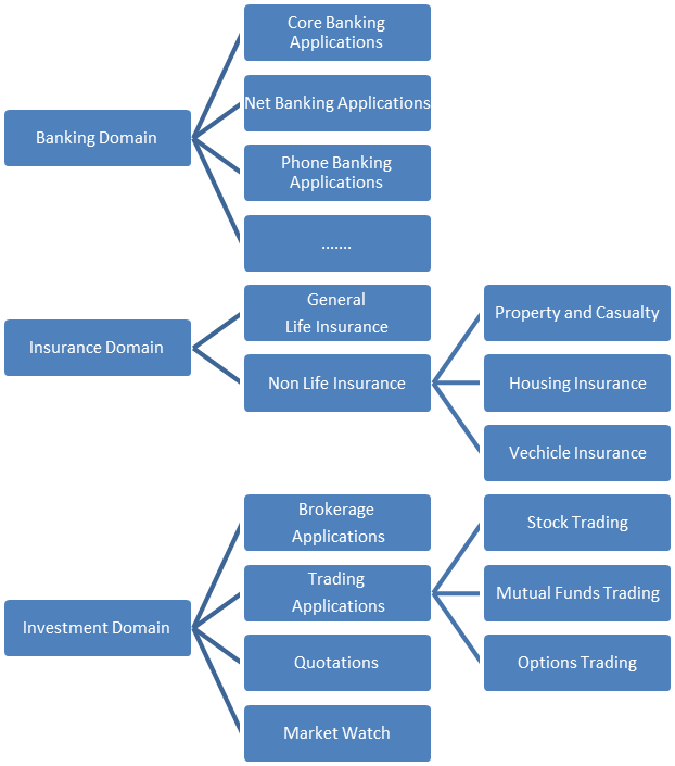 testing banking and financial applications