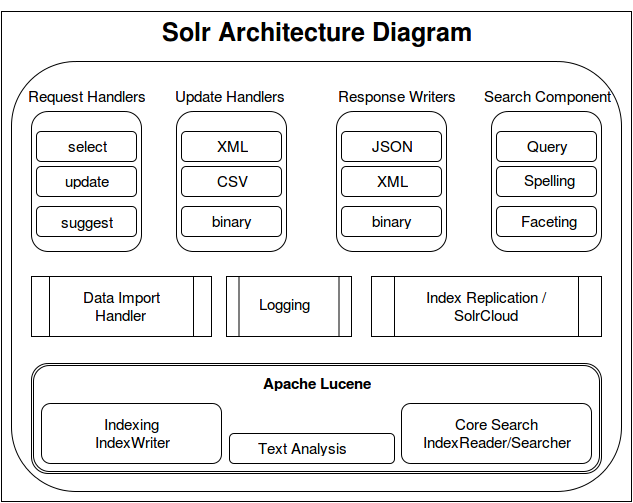 Solr Architecture diagram