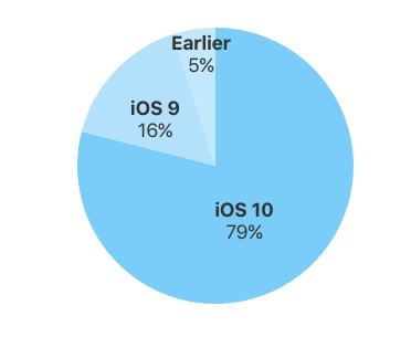 ios-9-10-report