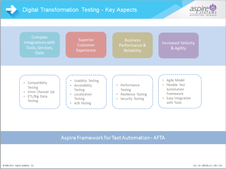 Digital transformation