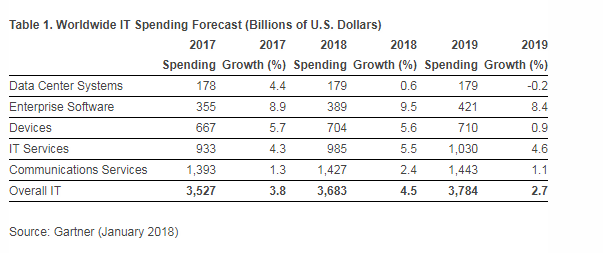 IT spending forecast