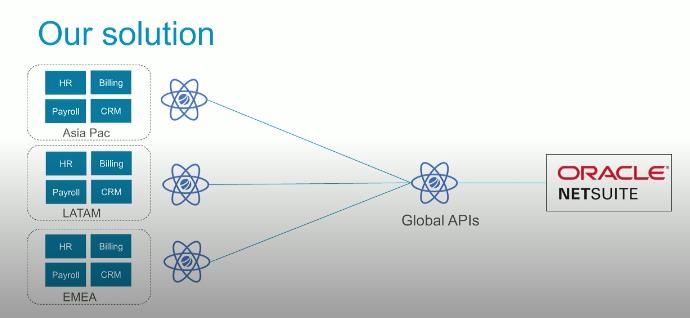 highlights of netsuite integration our solutions