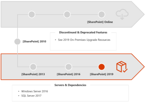 microsoft sharepoint upgrade on-premise or cloud
