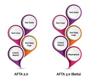 Comparison Features of AFTA 2.0 and AFTA 3.0