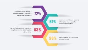 Recent Retail Customer Survey