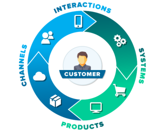 Unified Commerce - 4 Pillars of New Retail