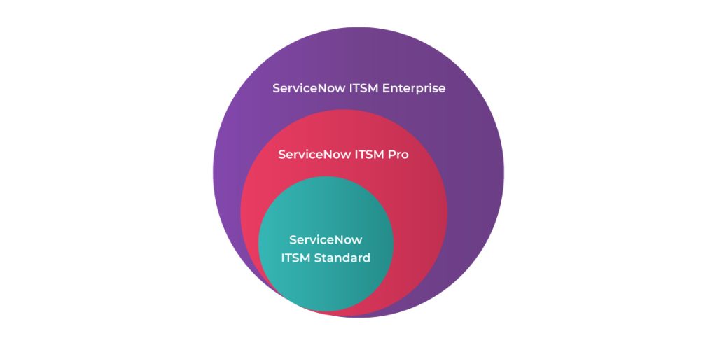 ServiceNow ITSM Enterprise