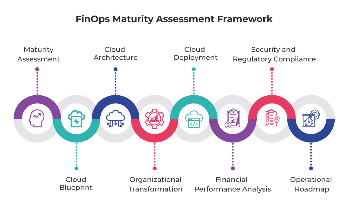 FinOps Maturity