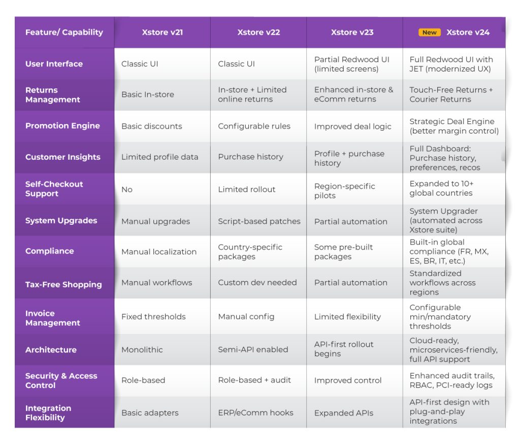 Oracle Xstore: Version Comparison at a Glance