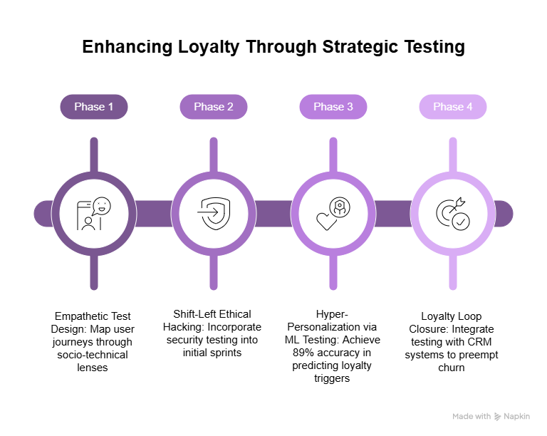 Enhancing Loyalty Through Strategic Testing