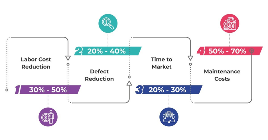 Cost Saving in Testing