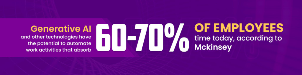 Generative AI and other technologies have the potential to automate work activities that absorb 60-70%of employees’ time today, according to Mckinsey