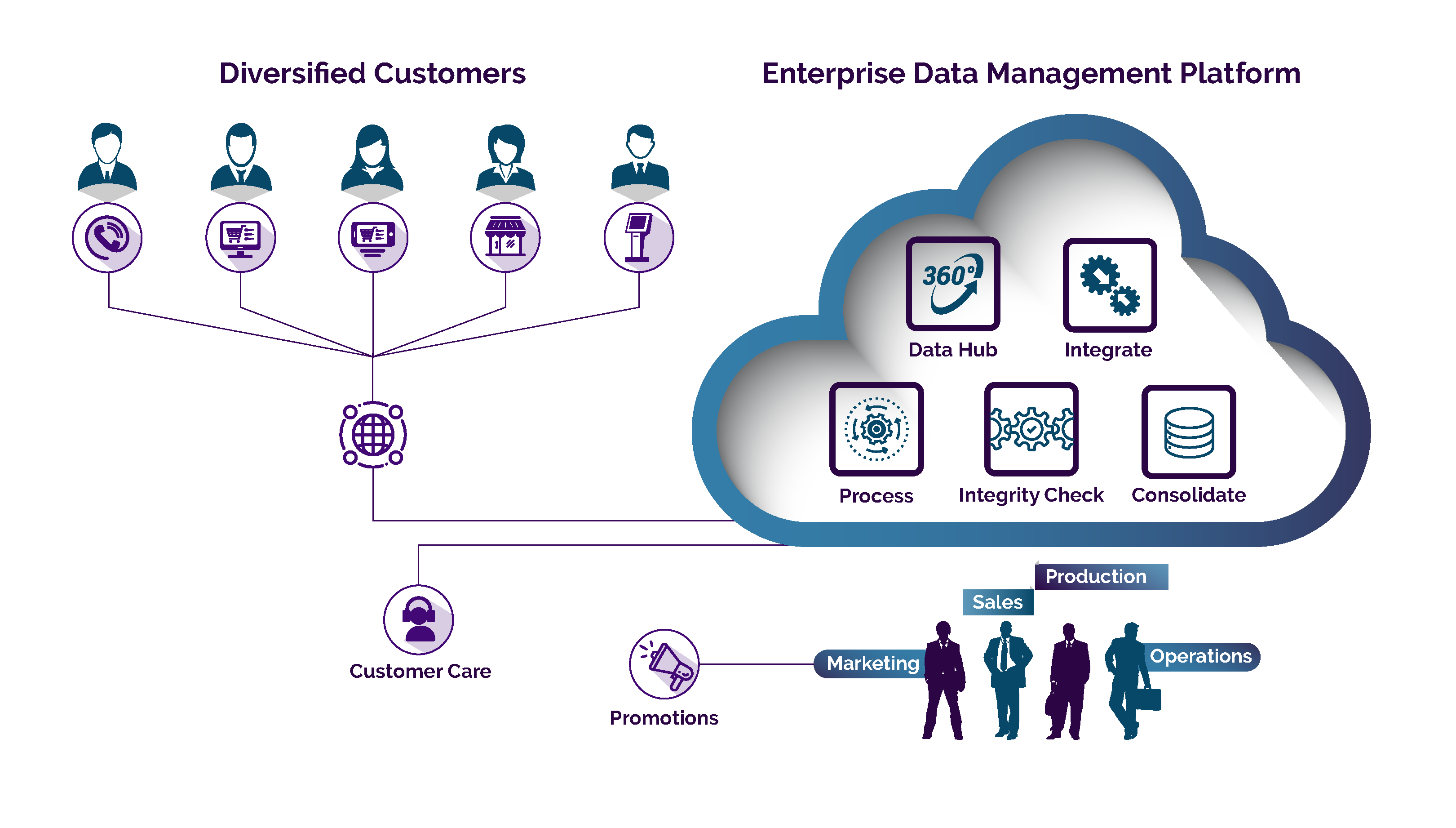 customer 360 solutions