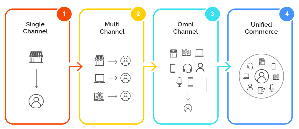 (R)Evolution of Retail