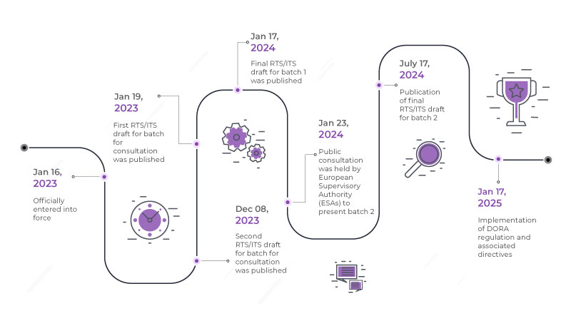 DORA Implementation timelines