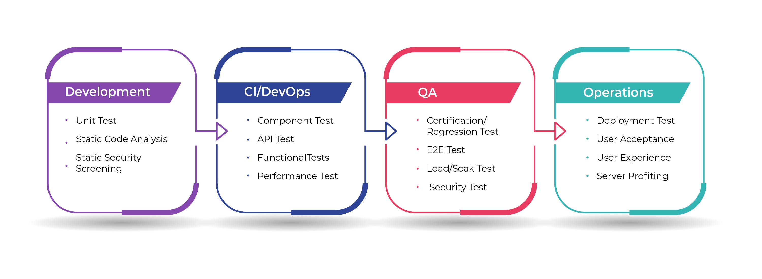 Aspire’s DevOps Continuous Testing Blueprint