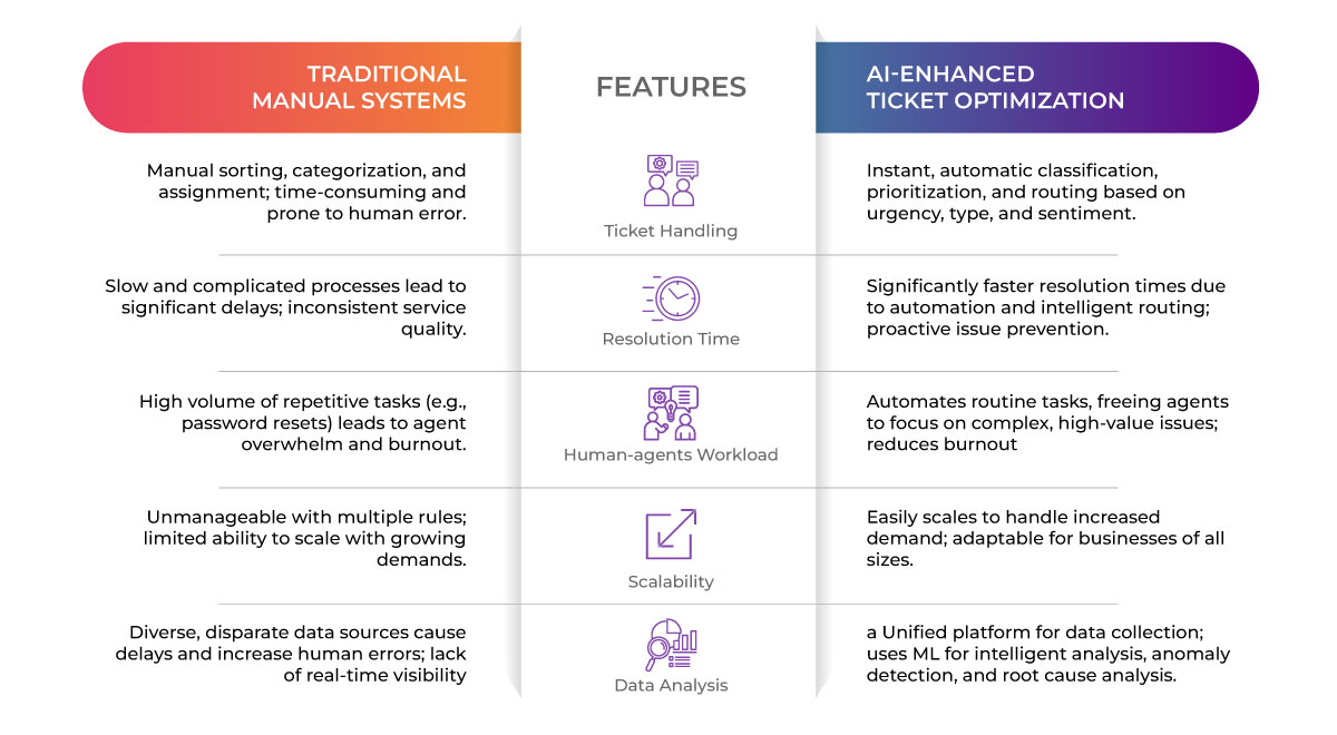 Traditional IT Ticket Management Vs. Automated Ticketing System