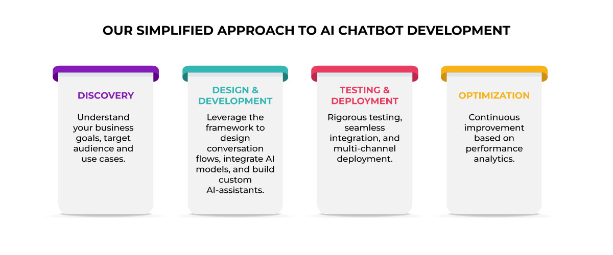 Our Simplified Approach to AI Chatbot Development