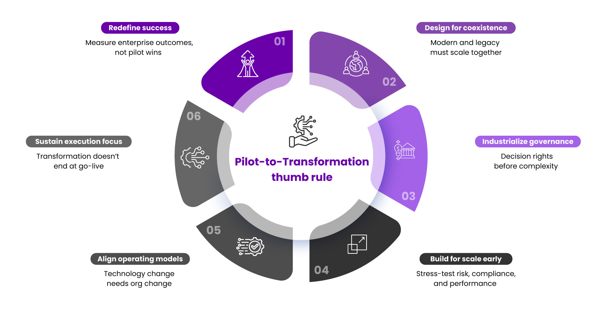 Pilot-to-Transformation-thumb-rule